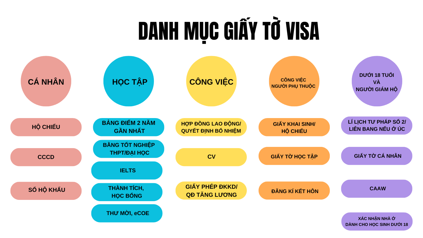 Điều kiện hồ sơ để xin visa du học Úc